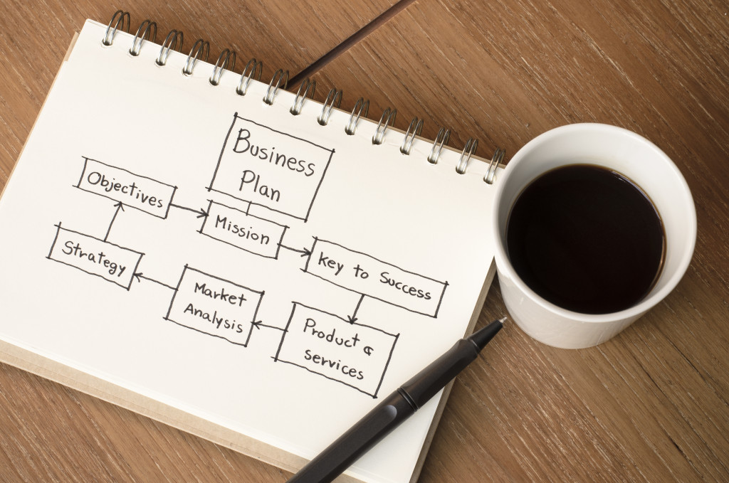 A business plan flow chart